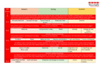 Science Long term coverage overview